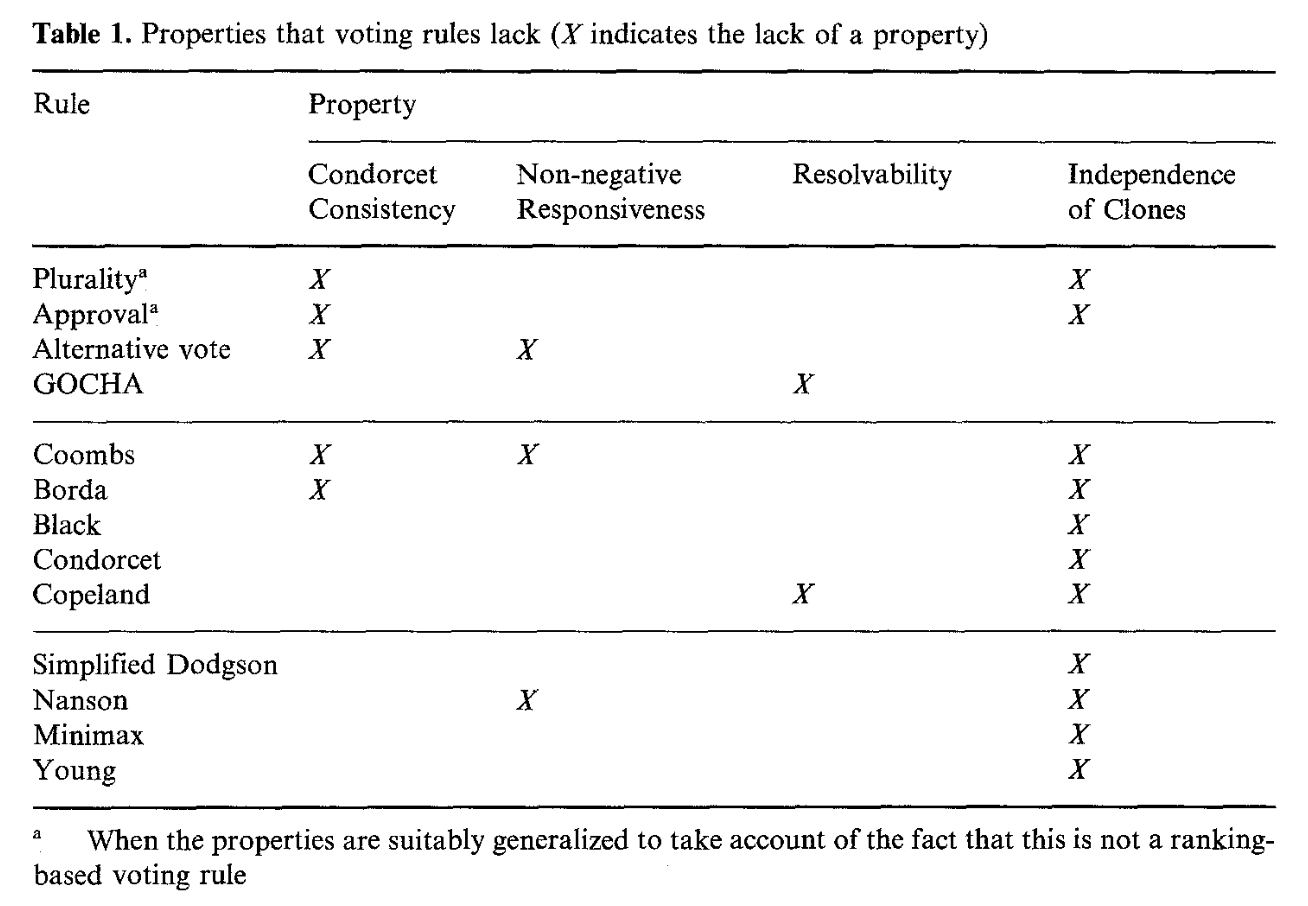 Voting rules